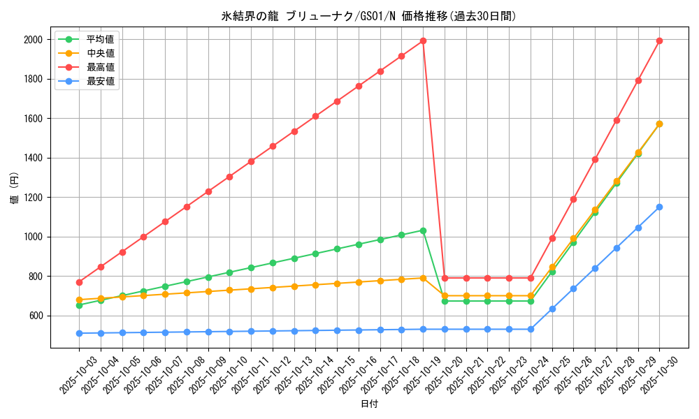 card_10429_series_24235_rarity_1_graph