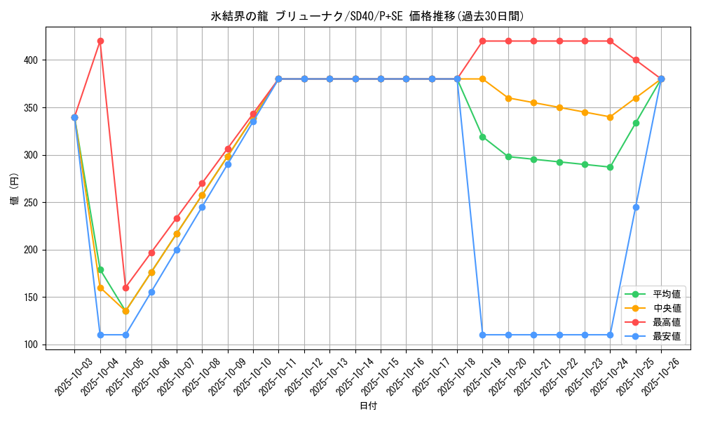 card_10429_series_6260_rarity_703_graph
