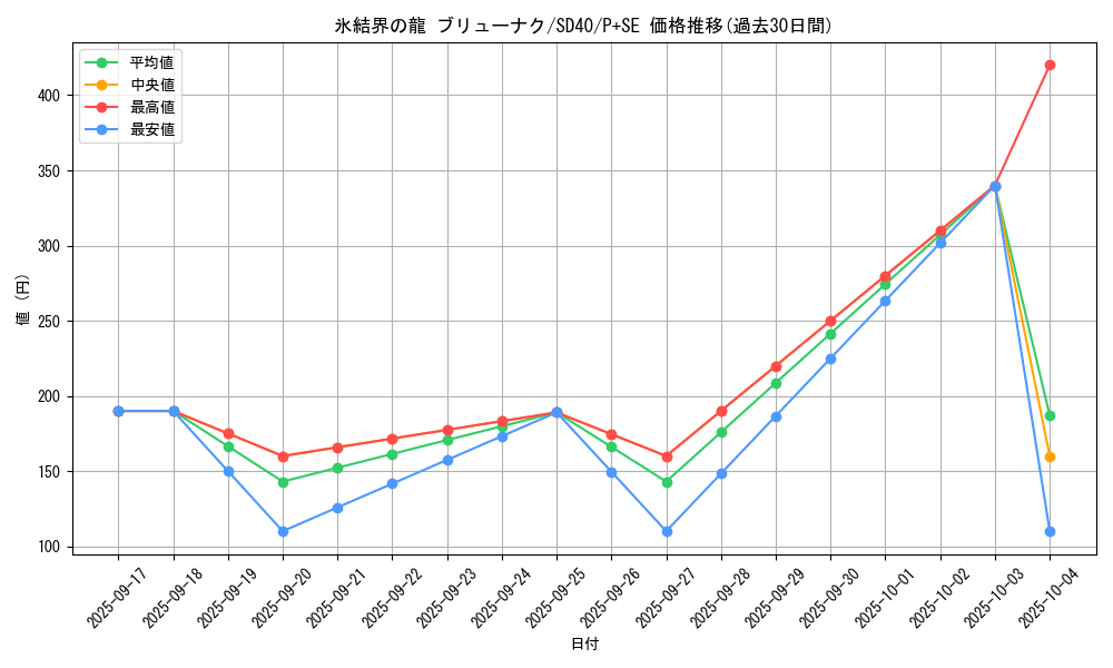 card_10429_series_6260_rarity_703_graph