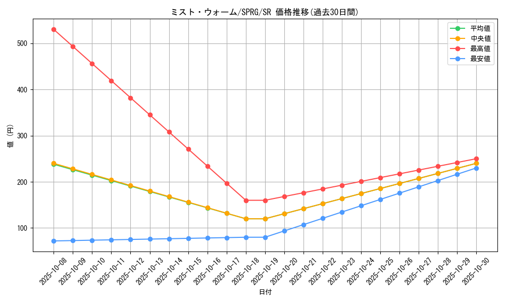 card_10434_series_16137_rarity_3_graph