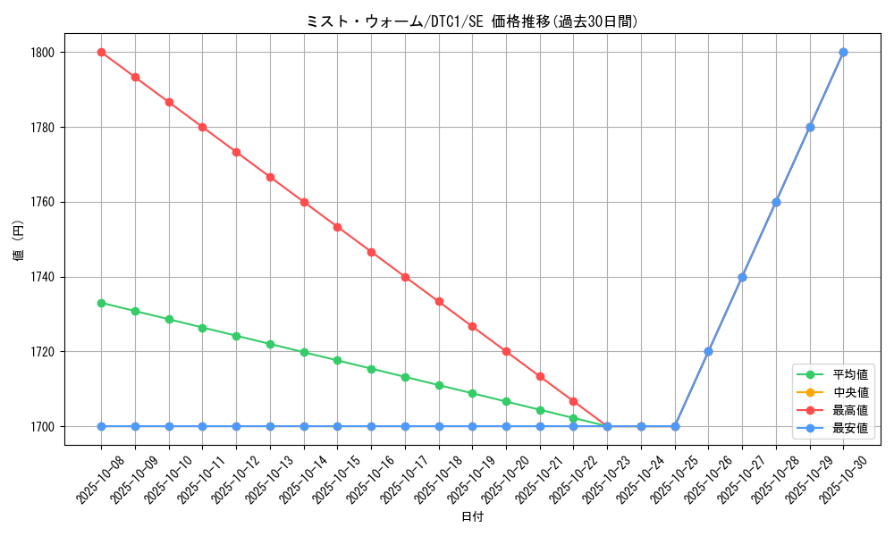 card_10434_series_19775_rarity_5_graph