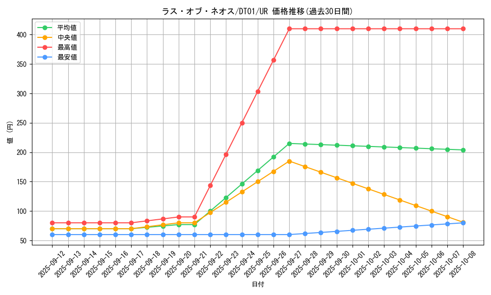 card_10438_series_24180_rarity_7_graph
