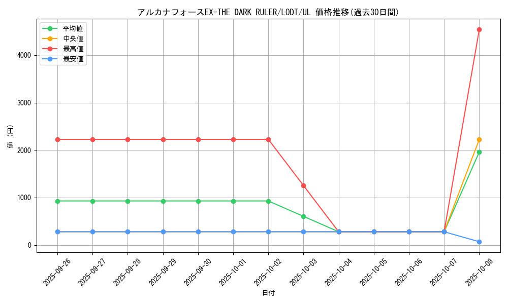 card_10447_series_24273_rarity_77_graph