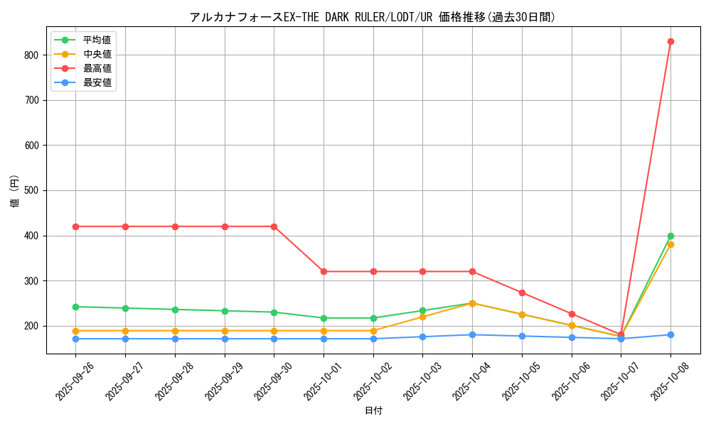 card_10447_series_24273_rarity_7_graph