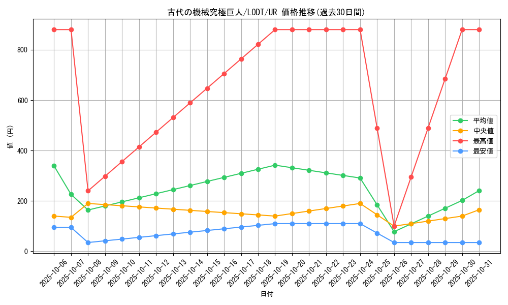 card_10456_series_24273_rarity_7_graph