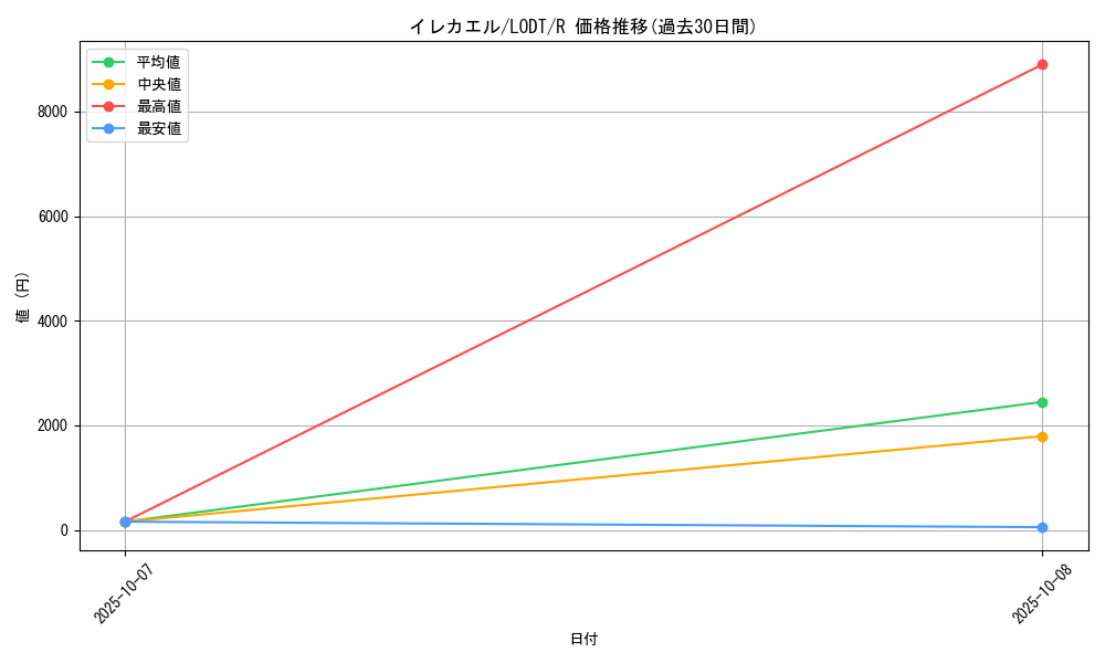 card_10457_series_24273_rarity_62_graph