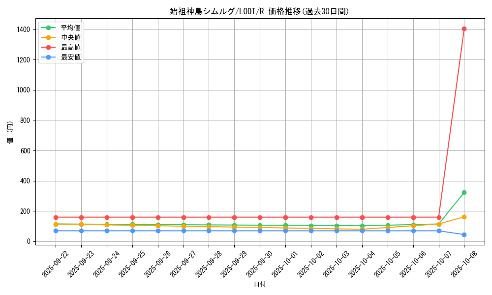 card_10474_series_24273_rarity_62_graph