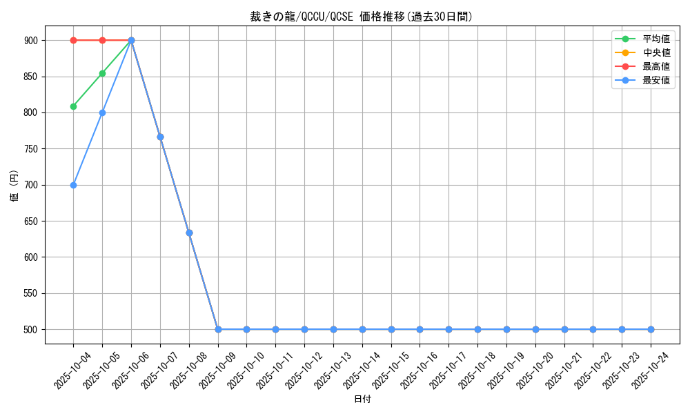 card_10480_series_2798_rarity_408_graph