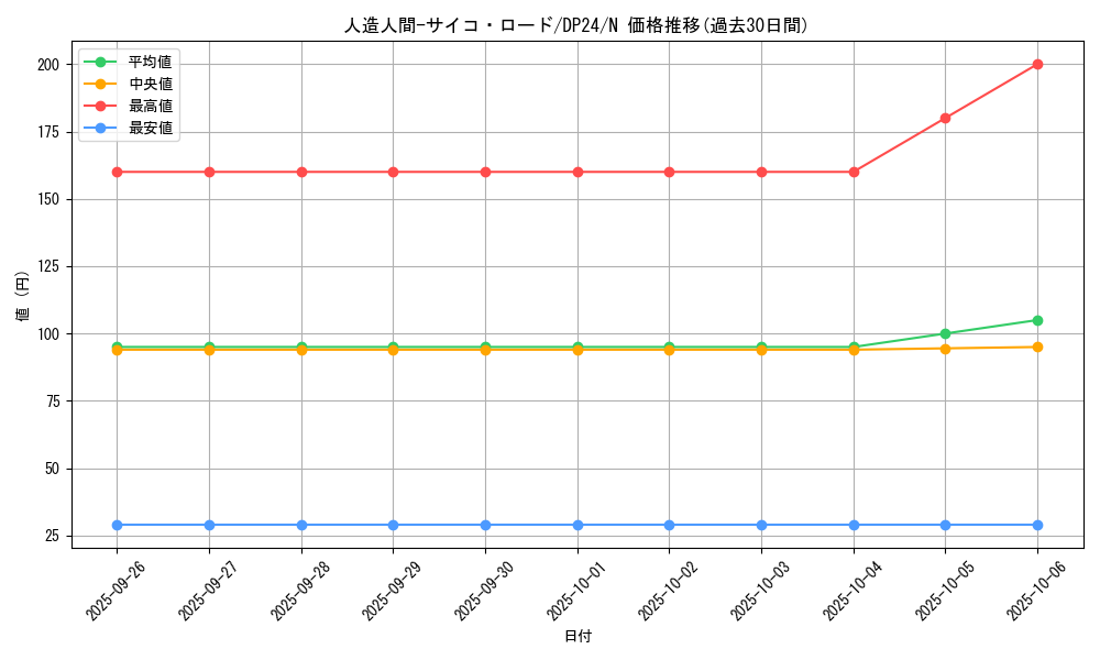 card_10483_series_7107_rarity_1_graph