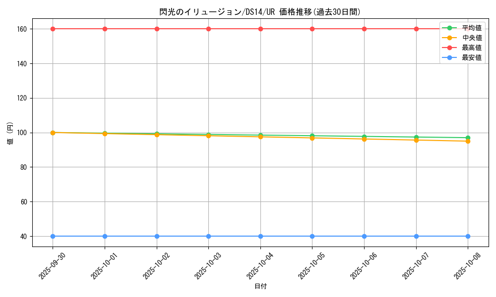 card_10485_series_17175_rarity_7_graph