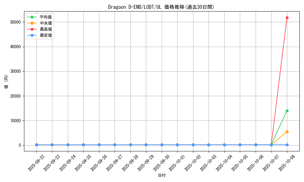 card_10500_series_24273_rarity_77_graph