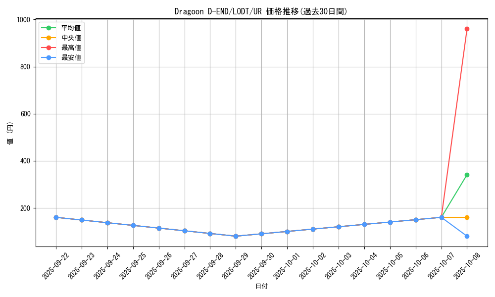 card_10500_series_24273_rarity_7_graph