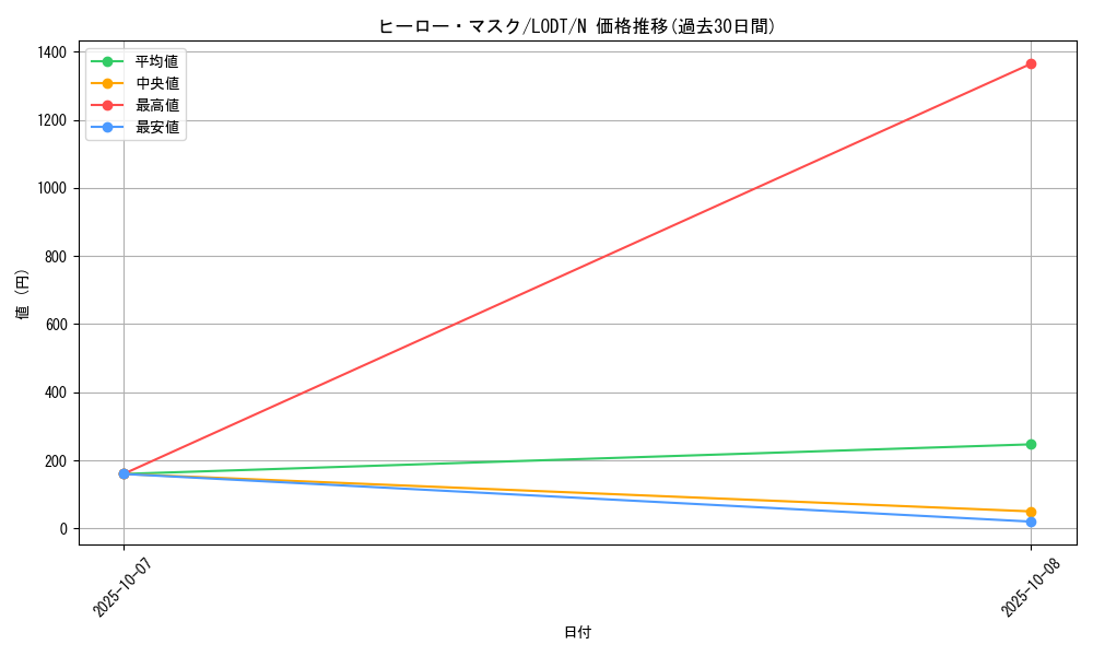 card_10505_series_24273_rarity_1_graph