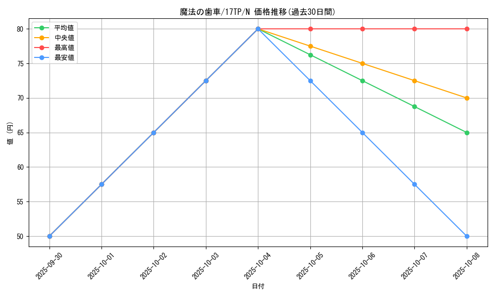 card_10508_series_17559_rarity_1_graph