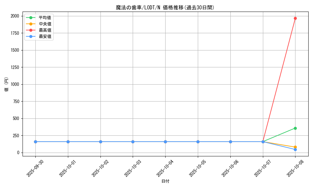 card_10508_series_24273_rarity_1_graph