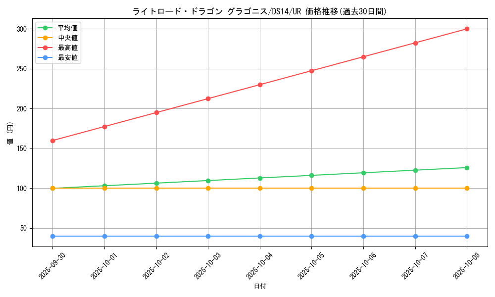 card_10514_series_17175_rarity_7_graph