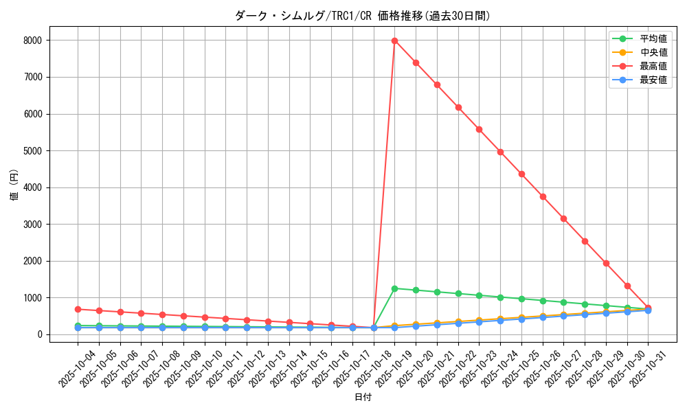 card_10525_series_16616_rarity_1299_graph
