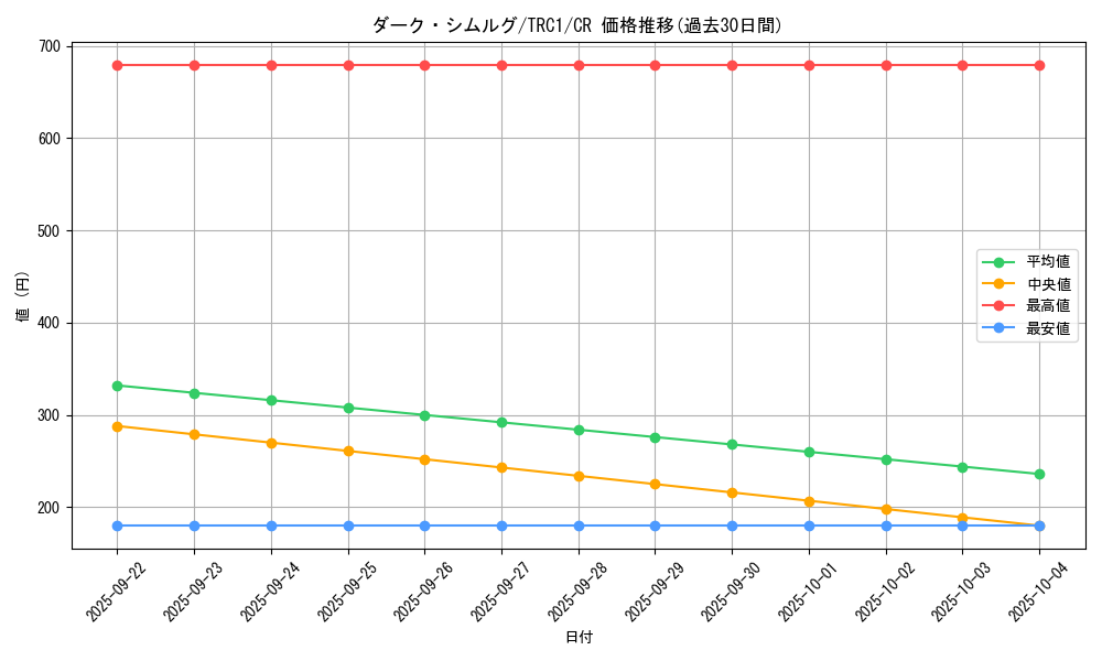 card_10525_series_16616_rarity_1299_graph
