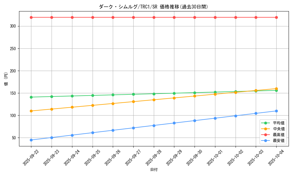 card_10525_series_16616_rarity_3_graph