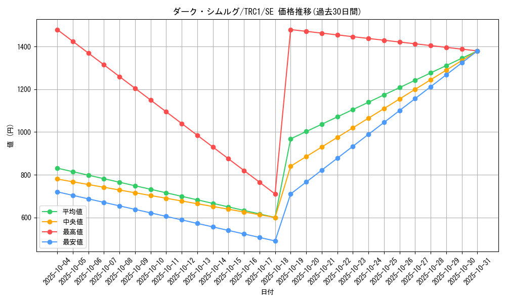 card_10525_series_16616_rarity_5_graph