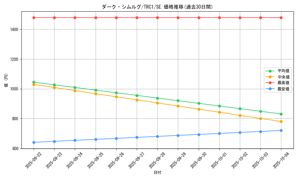 card_10525_series_16616_rarity_5_graph