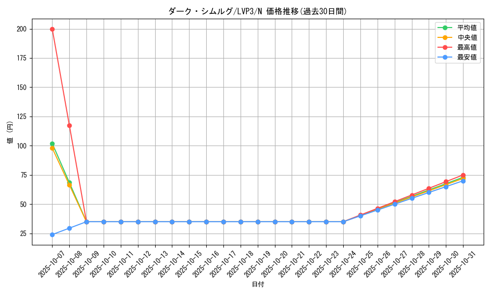 card_10525_series_7913_rarity_1_graph