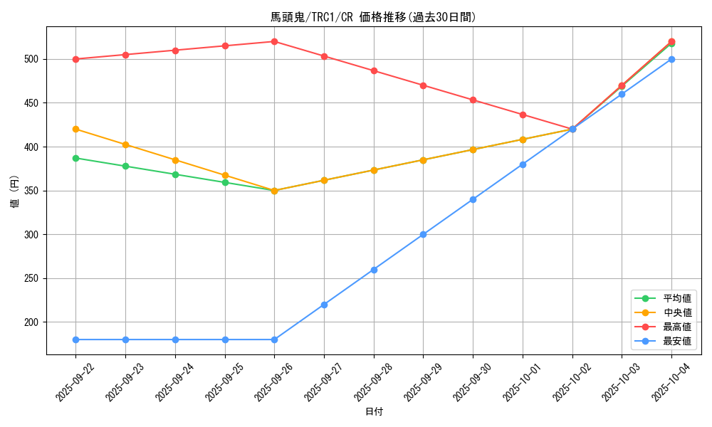 card_10535_series_16616_rarity_1299_graph