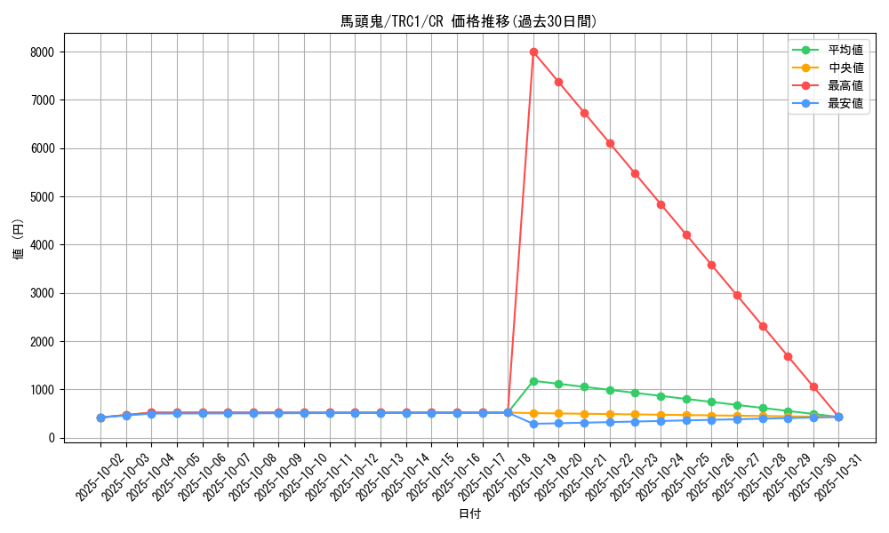 card_10535_series_16616_rarity_1299_graph