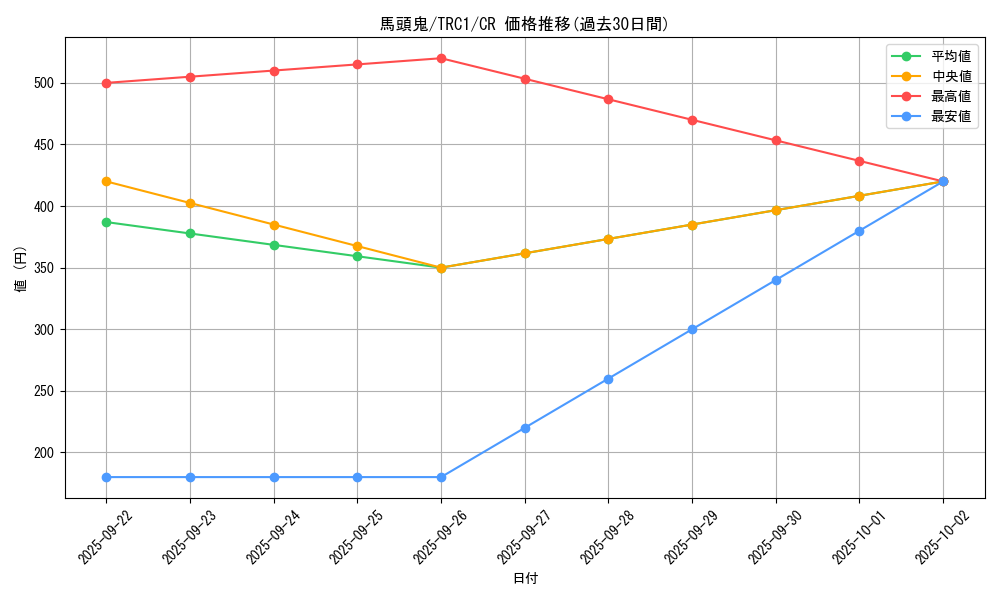card_10535_series_16616_rarity_1299_graph