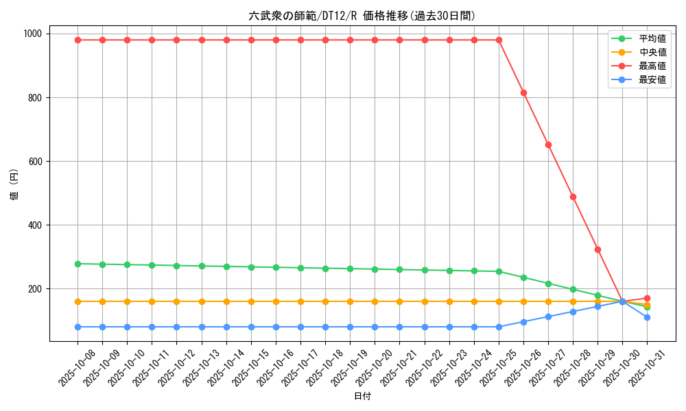 card_10536_series_19776_rarity_62_graph