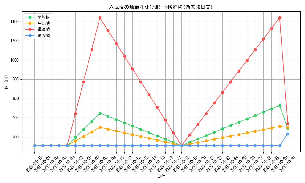 card_10536_series_23426_rarity_7_graph