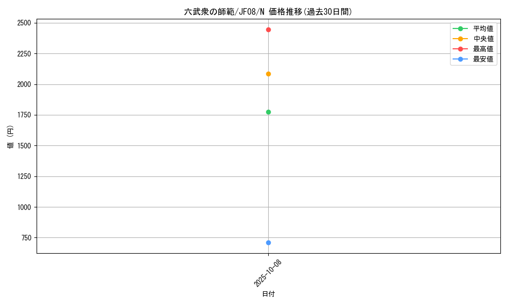 card_10536_series_24526_rarity_1_graph
