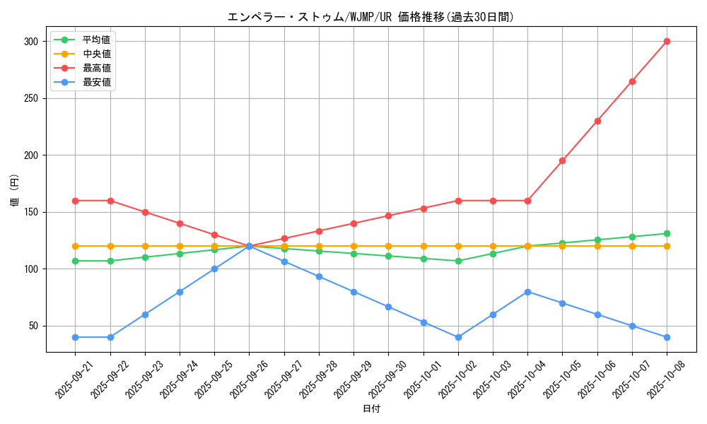 card_10538_series_24568_rarity_7_graph