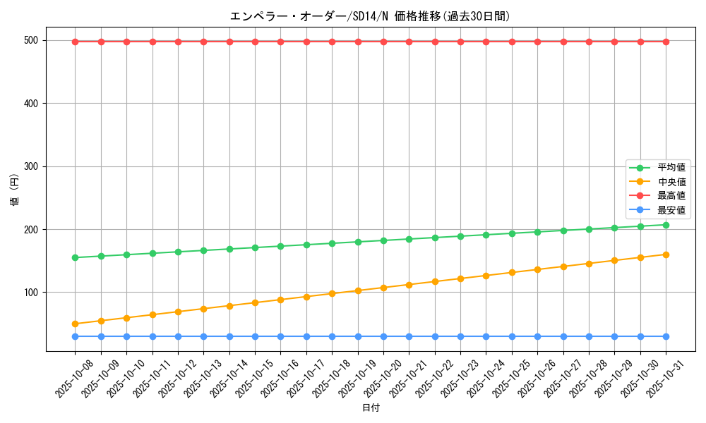 card_10539_series_24570_rarity_1_graph