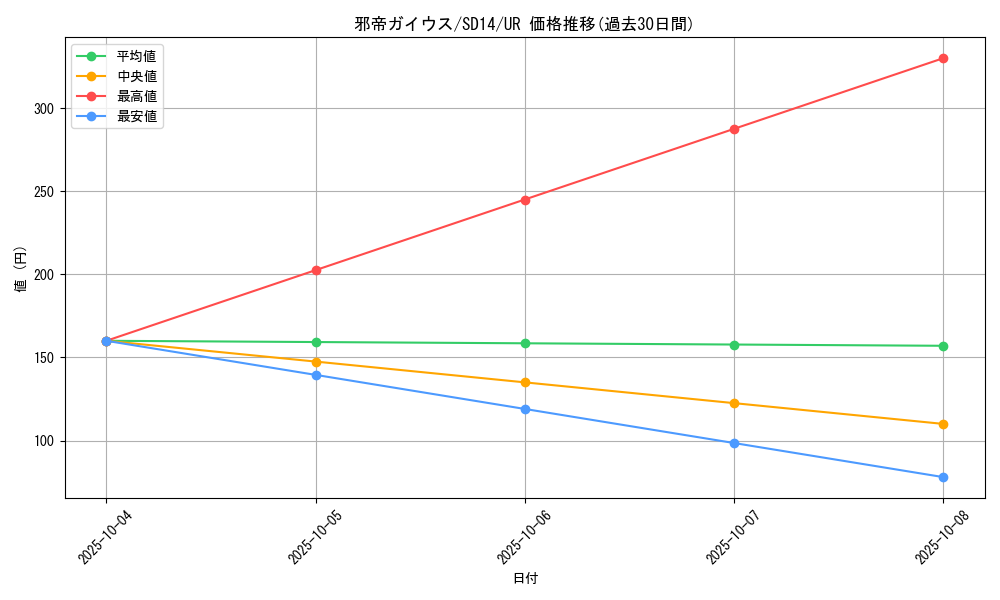 card_10541_series_24570_rarity_7_graph