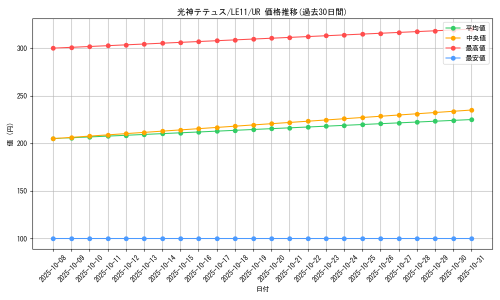 card_10548_series_24591_rarity_7_graph