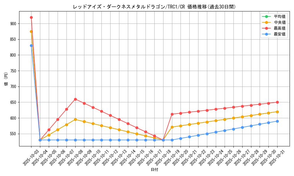 card_10551_series_16616_rarity_1299_graph