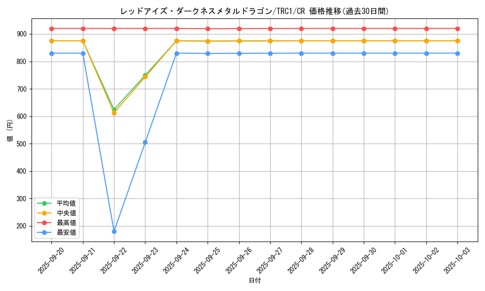 card_10551_series_16616_rarity_1299_graph