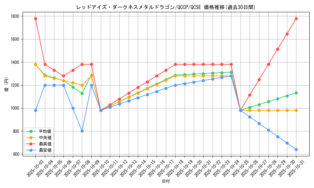 card_10551_series_2528_rarity_408_graph