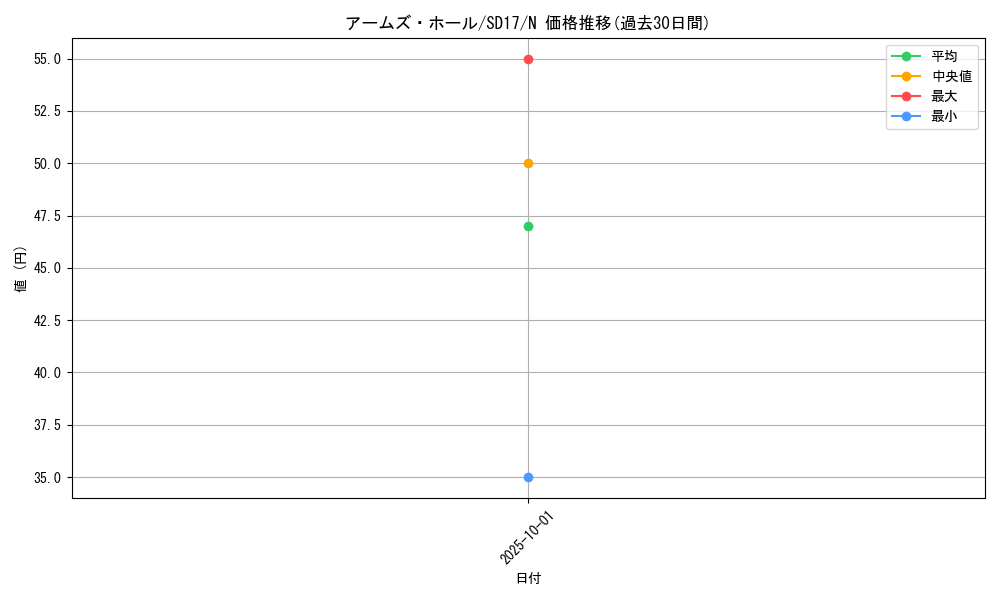 card_10561_series_22344_rarity_1_graph