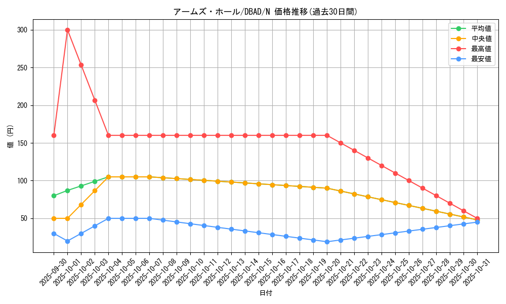card_10561_series_3530_rarity_1_graph