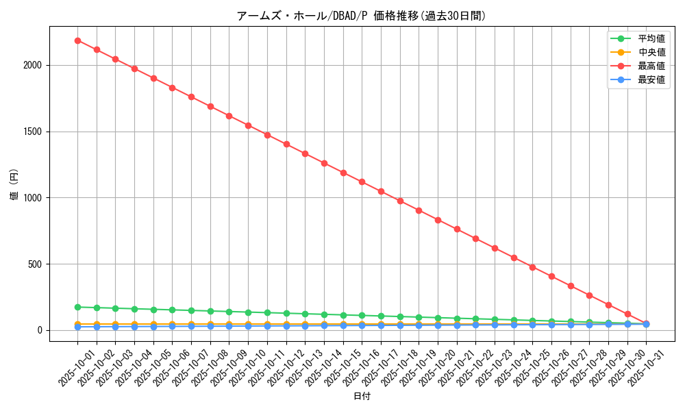 card_10561_series_3530_rarity_2_graph