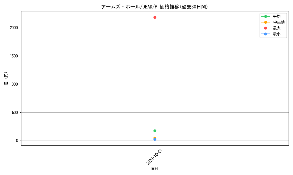 card_10561_series_3530_rarity_2_graph