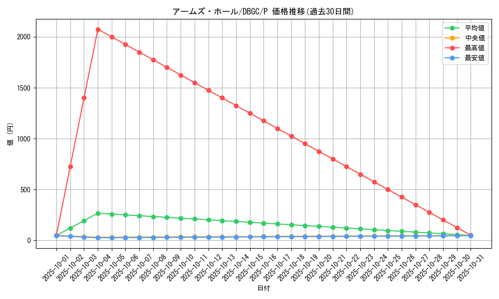 card_10561_series_5101_rarity_2_graph