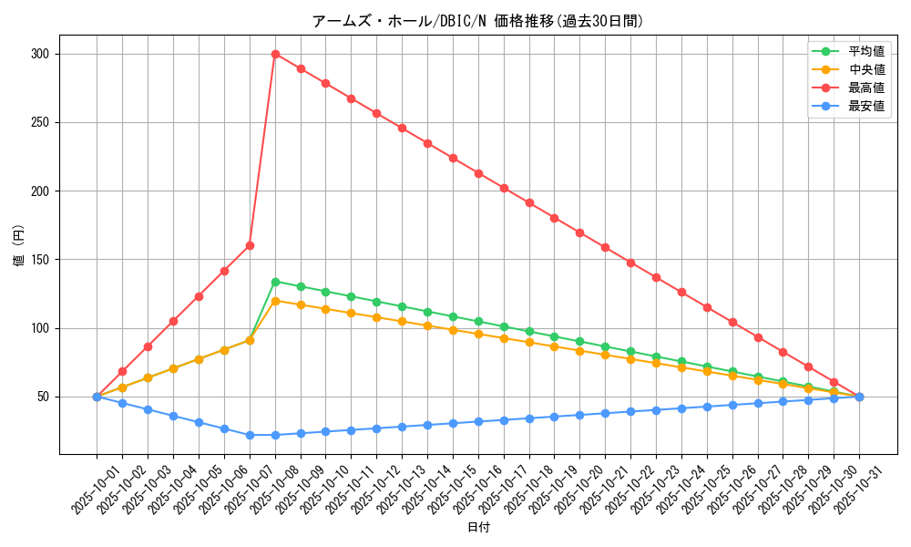 card_10561_series_9101_rarity_1_graph