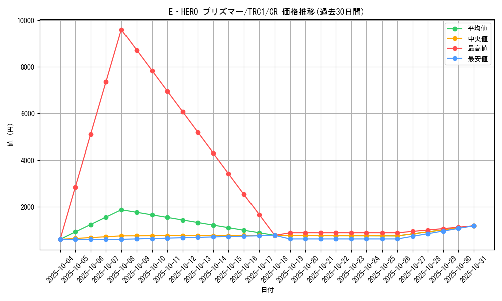 card_10568_series_16616_rarity_1299_graph