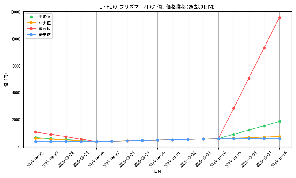 card_10568_series_16616_rarity_1299_graph