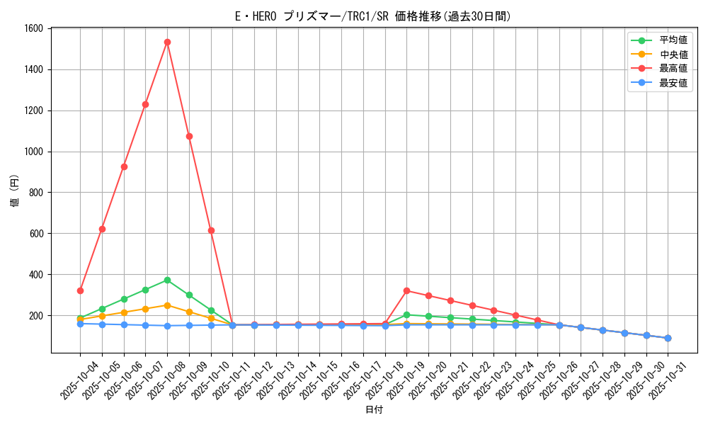 card_10568_series_16616_rarity_3_graph