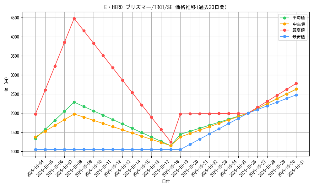card_10568_series_16616_rarity_5_graph