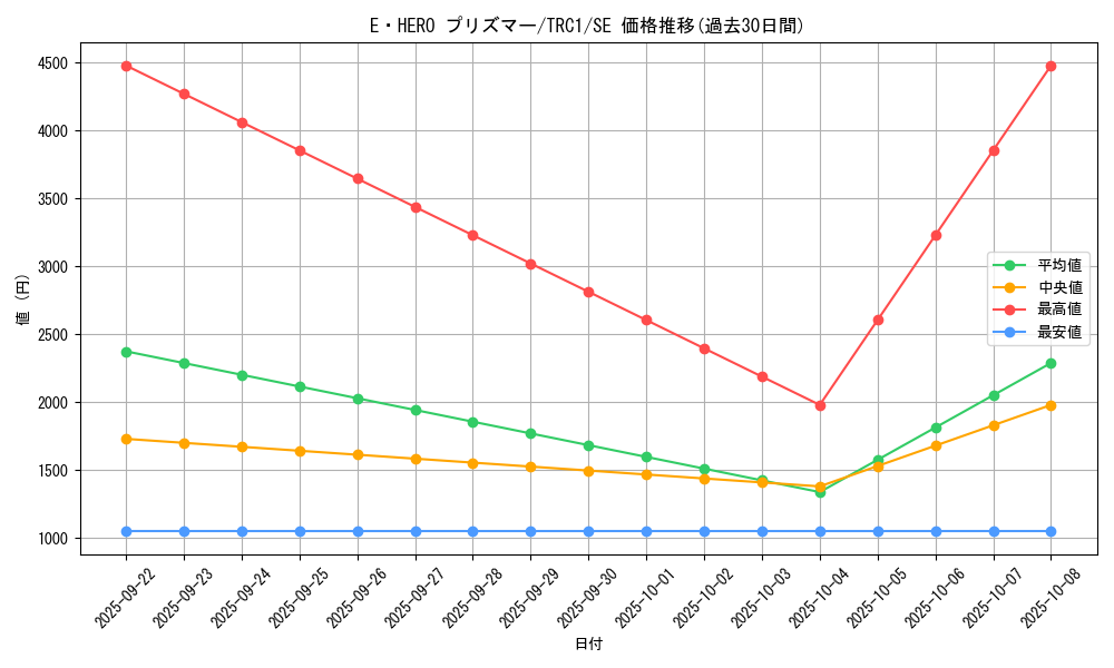 card_10568_series_16616_rarity_5_graph